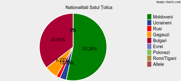 Nationalitati Satul Ţolica